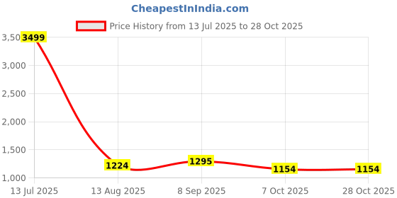 tatacliq.com Being Human Grey Slim Fit Cropped Jacket being human Price History Graph from 13 Jul 2025 to 27 Oct 2025
