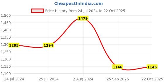 tatacliq.com Being Human Grey Slim Fit Jeans being human Price History Graph from 24 Jul 2024 to 21 Oct 2025