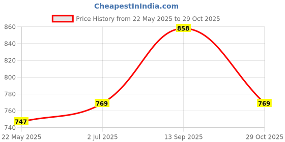 tatacliq.com Being Human Grey Slim Fit Mid Rise Leggings being human Price History Graph from 22 May 2025 to 29 Oct 2025