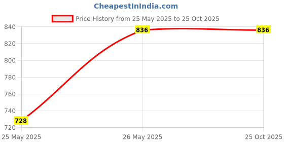 tatacliq.com Being Human Grey Slim Fit Printed T-Shirt being human Price History Graph from 25 May 2025 to 24 Oct 2025