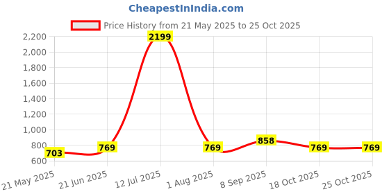 tatacliq.com Being Human Grey Textured Sweatshirt being human Price History Graph from 21 May 2025 to 25 Oct 2025