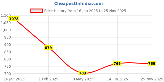 tatacliq.com Being Human Grey Textured Sweatshirt being human Price History Graph from 16 Jan 2025 to 25 Nov 2025