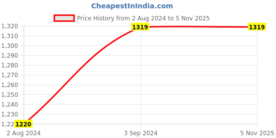 tatacliq.com Being Human Jet Black Cotton Regular Fit Printed Trackpants being human Price History Graph from 2 Aug 2024 to 4 Nov 2025