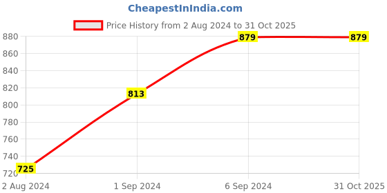 tatacliq.com Being Human Jet Black Printed Shorts being human Price History Graph from 2 Aug 2024 to 31 Oct 2025