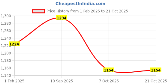 tatacliq.com Being Human Jogger Fit Mens Denim-Mid Tone being human Price History Graph from 1 Feb 2025 to 21 Oct 2025