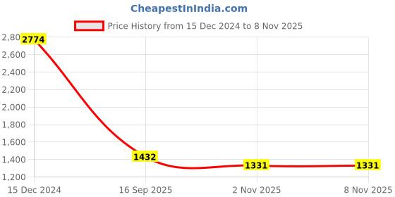 tatacliq.com Being Human Khaki Regular Fit Jeans being human Price History Graph from 15 Dec 2024 to 7 Nov 2025
