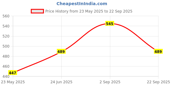 tatacliq.com Being Human Lavender Cotton Blend Skinny Fit Trackpants being human Price History Graph from 23 May 2025 to 22 Sep 2025