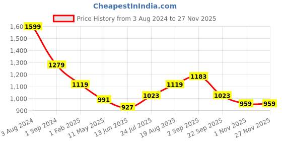 tatacliq.com Being Human Lemon Yellow Cotton Regular Fit Printed Sweatshirts being human Price History Graph from 3 Aug 2024 to 25 Nov 2025