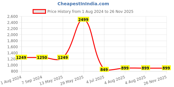 tatacliq.com Being Human Light Blue Regular Fit Trackpants being human Price History Graph from 1 Aug 2024 to 26 Nov 2025