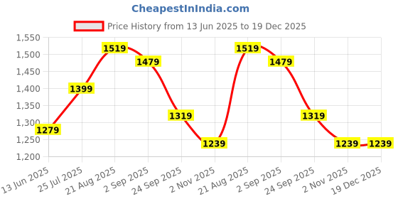 tatacliq.com Being Human Light Blue Slim Fit Heavily Washed Jeans being human Price History Graph from 13 Jun 2025 to 19 Dec 2025