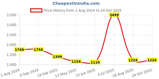 tatacliq.com Being Human Light Blue Slim Fit Lightly Washed Jeans being human Price History Graph from 1 Aug 2024 to 22 Oct 2025