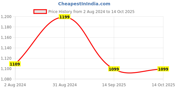 tatacliq.com Being Human Light Grey & Black Cotton Regular Fit Colour Block Joggers being human Price History Graph from 2 Aug 2024 to 13 Oct 2025