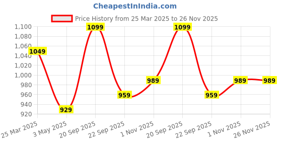 tatacliq.com Being Human Light Grey & Black Cotton Regular Fit Colour Block Joggers being human Price History Graph from 25 Mar 2025 to 26 Nov 2025