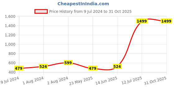 tatacliq.com Being Human Lime Yellow Mid Rise Shorts being human Price History Graph from 9 Jul 2024 to 30 Oct 2025