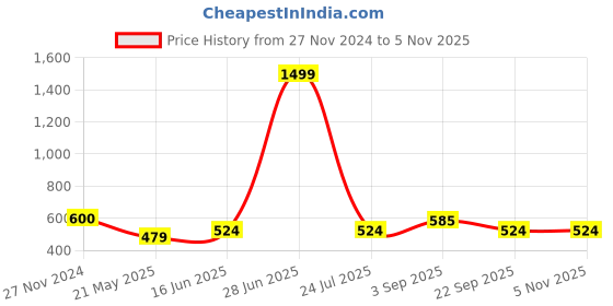 tatacliq.com Being Human Lime Yellow Mid Rise Shorts being human Price History Graph from 27 Nov 2024 to 3 Nov 2025