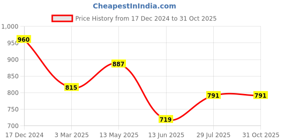 tatacliq.com Being Human Maroon & Navy Slim Fit Checks Shirt being human Price History Graph from 17 Dec 2024 to 31 Oct 2025