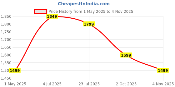 tatacliq.com Being Human Maroon Oversized Quilted Quilted Jackets being human Price History Graph from 1 May 2025 to 4 Nov 2025