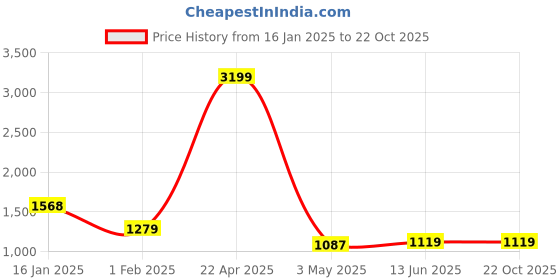tatacliq.com Being Human Maroon Relaxed Fit Mid Rise Jeans being human Price History Graph from 16 Jan 2025 to 21 Oct 2025