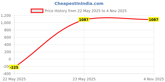 tatacliq.com Being Human Maroon Relaxed Fit Mid Rise Jeans being human Price History Graph from 22 May 2025 to 2 Nov 2025