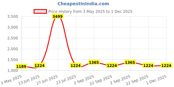 tatacliq.com Being Human Mauve Regular Fit Mid Rise Leggings being human Price History Graph from 3 May 2025 to 30 Nov 2025