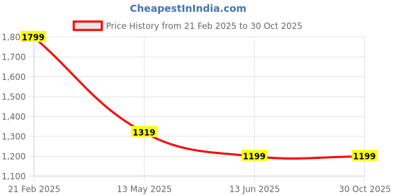 tatacliq.com Being Human Medium Blue Slim Fit Heavily Washed Distressed Jeans being human Price History Graph from 21 Feb 2025 to 30 Oct 2025