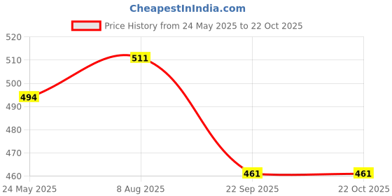 tatacliq.com Being Human Mens Crew Neck T-Shirts -Salmon being human Price History Graph from 24 May 2025 to 22 Oct 2025