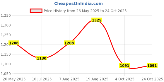 tatacliq.com Being Human Mens Hoody-Blue being human Price History Graph from 26 May 2025 to 24 Oct 2025