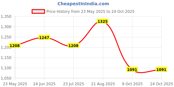 tatacliq.com Being Human Mens Hoody-Fig being human Price History Graph from 23 May 2025 to 22 Oct 2025