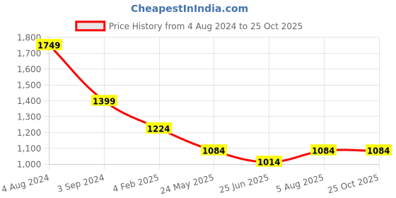 tatacliq.com Being Human Mens Hoody-Olive being human Price History Graph from 4 Aug 2024 to 22 Oct 2025