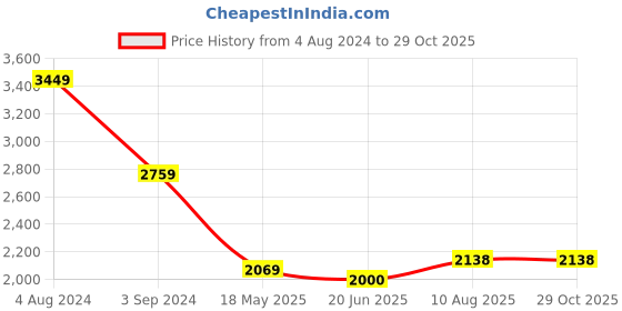 tatacliq.com Being Human Mens Jackets-Burgundy being human Price History Graph from 4 Aug 2024 to 29 Oct 2025