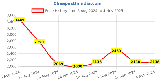 tatacliq.com Being Human Mens Jackets-Burgundy being human Price History Graph from 6 Aug 2024 to 4 Nov 2025