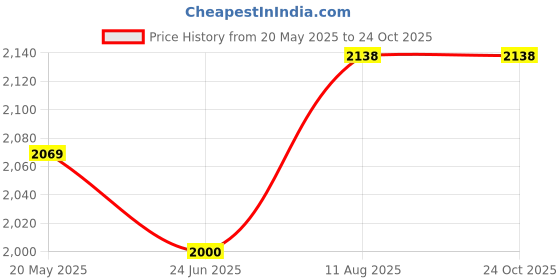 tatacliq.com Being Human Mens Jackets-Burgundy being human Price History Graph from 20 May 2025 to 22 Oct 2025
