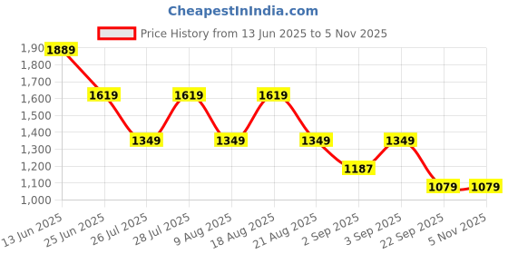tatacliq.com Being Human Multi Slim Fit Checks Shirt being human Price History Graph from 13 Jun 2025 to 2 Nov 2025