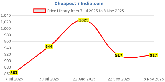 tatacliq.com Being Human Multi Slim Fit Checks Shirt being human Price History Graph from 7 Jul 2025 to 2 Nov 2025