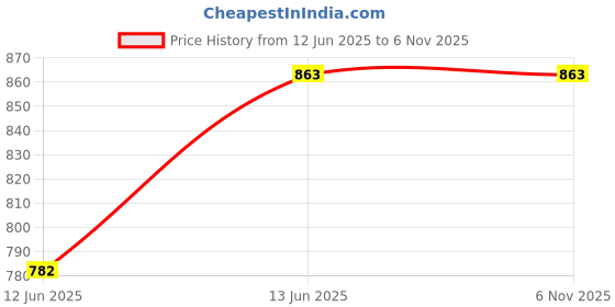 tatacliq.com Being Human Multi Slim Fit Checks Shirt being human Price History Graph from 12 Jun 2025 to 5 Nov 2025