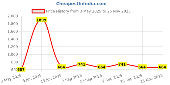 tatacliq.com Being Human Multicolor Cotton Blend Printed Trackpants being human Price History Graph from 3 May 2025 to 25 Nov 2025
