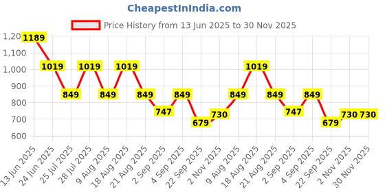 tatacliq.com Being Human Multicolor Cotton Regular Fit Printed T-Shirt being human Price History Graph from 13 Jun 2025 to 30 Nov 2025