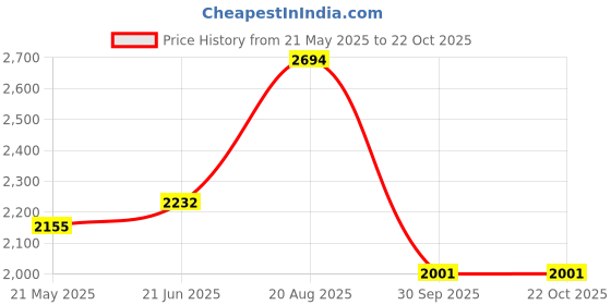 tatacliq.com Being Human Multicolor Regular Fit Colour Block Jacket being human Price History Graph from 21 May 2025 to 21 Oct 2025
