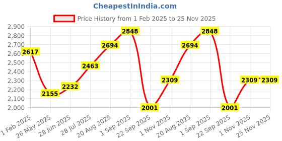 tatacliq.com Being Human Multicolor Regular Fit Colour Block Jacket being human Price History Graph from 1 Feb 2025 to 25 Nov 2025