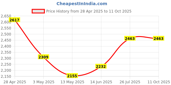 tatacliq.com Being Human Multicolor Regular Fit Colour Block Jacket being human Price History Graph from 28 Apr 2025 to 11 Oct 2025