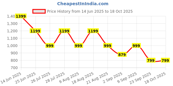 tatacliq.com Being Human Multicolor Regular Fit Colour Block Polo T-Shirt being human Price History Graph from 14 Jun 2025 to 18 Oct 2025