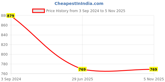 tatacliq.com Being Human Multicolored Regular Fit Colour Block Polo T-Shirt being human Price History Graph from 3 Sep 2024 to 3 Nov 2025