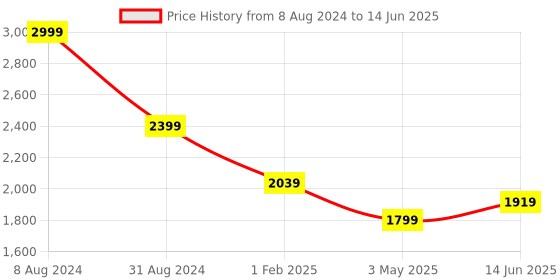 tatacliq.com Being Human Multicolored Regular Fit Colour Block Quilted Jacket being human Price History Graph from 8 Aug 2024 to 14 Jun 2025