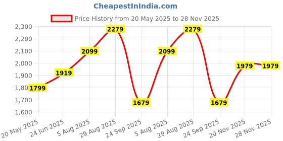 tatacliq.com Being Human Multicolored Regular Fit Colour Block Quilted Jacket being human Price History Graph from 20 May 2025 to 27 Nov 2025