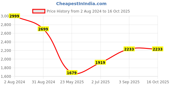 tatacliq.com Being Human Mutlicolor Regular Fit Mock Collar Jacket being human Price History Graph from 2 Aug 2024 to 15 Oct 2025