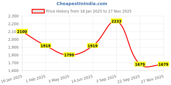 tatacliq.com Being Human Mutlicolor Regular Fit Mock Collar Jacket being human Price History Graph from 16 Jan 2025 to 26 Nov 2025