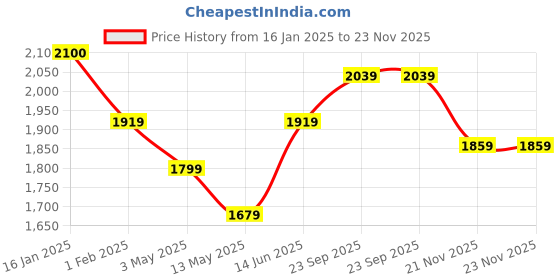 tatacliq.com Being Human Mutlicolor Regular Fit Mock Collar Jacket being human Price History Graph from 16 Jan 2025 to 22 Nov 2025