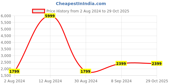tatacliq.com Being Human Navy & Red Quilted Hooded Jacket being human Price History Graph from 2 Aug 2024 to 28 Oct 2025