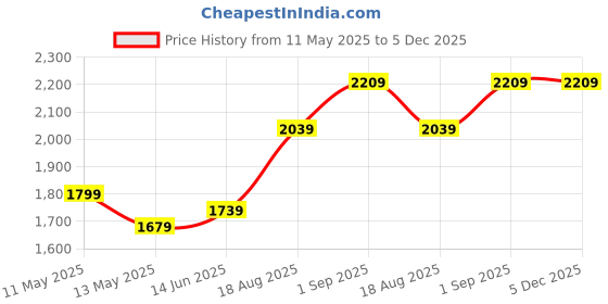 tatacliq.com Being Human Navy & Yellow Regular Fit Reversible Jacket being human Price History Graph from 11 May 2025 to 4 Dec 2025