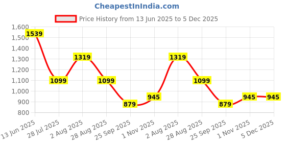 tatacliq.com Being Human Navy Blue Blended Regular Fit Colorblock Polo Tshirt being human Price History Graph from 13 Jun 2025 to 5 Dec 2025